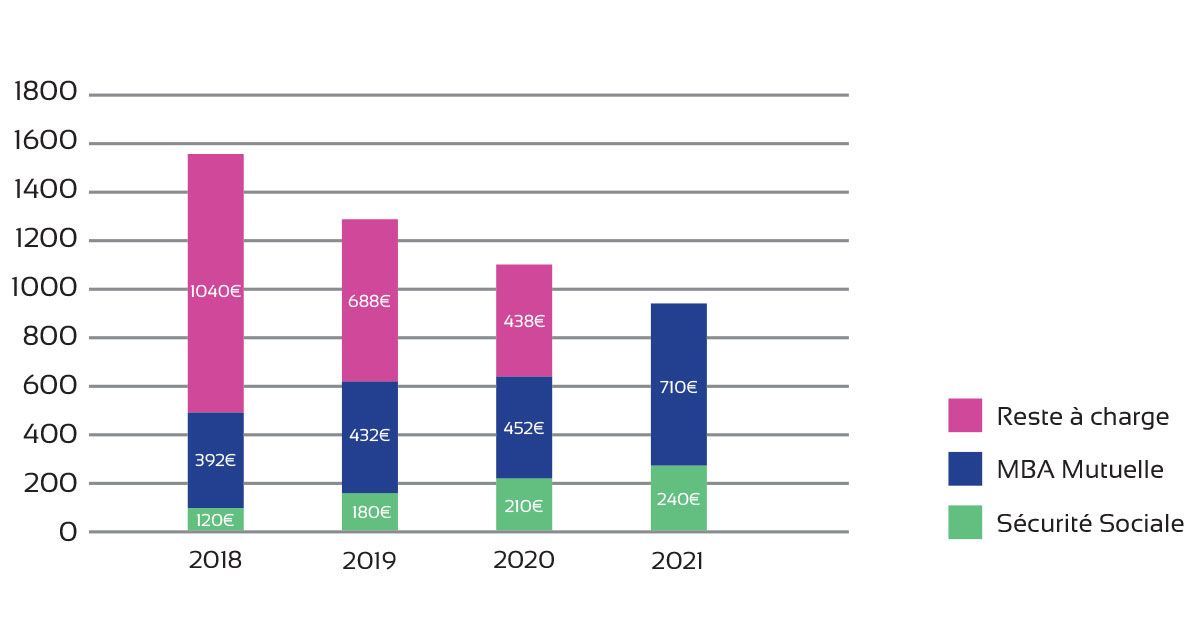 Évolution des remboursements en auditif