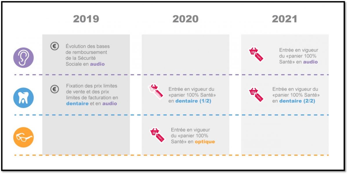 Le calendrier du reste à charge 0